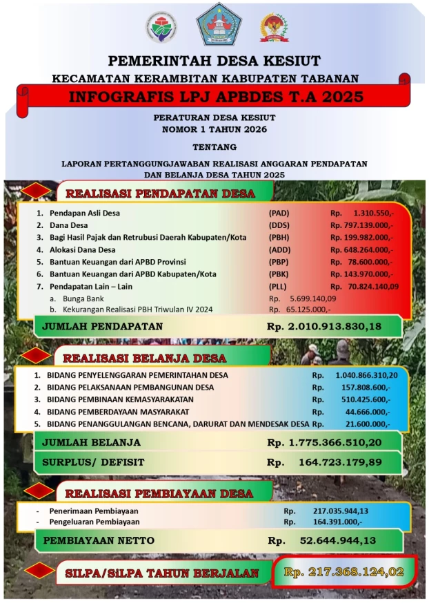 Laporan Pertanggungjawaban Realisasi APBDes Serta Realisasi Kegiatan Prioritas Dana Desa Kesiut Tahun Anggaran 2025